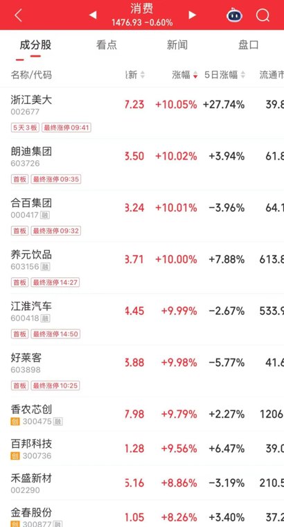 重要突破！零售业大利好，消费板块涨停潮来了！